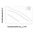 Elpumps szennyvíz szivattyú CT-4274 VF